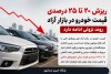 کاهش قیمت خودرو ادامه دارد | رئیس اتحادیه نمایشگاه‌داران: فعلاً خودرو نخرید